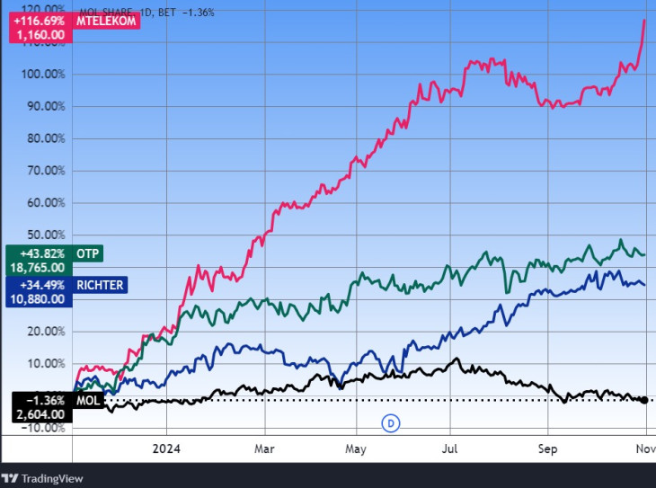 Magyar tőzsdei részvények egy éve. Forrás: Tradingview.com. További árfolyamok, grafikonok: Privátbankár Árfolyamkereső.