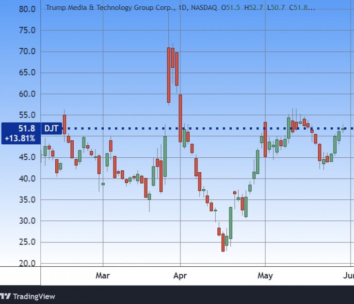 A Trump Media árfolyama. Forrás: Tradingview.com. További árfolyamok, grafikonok: Privátbankár Árfolyamkereső.