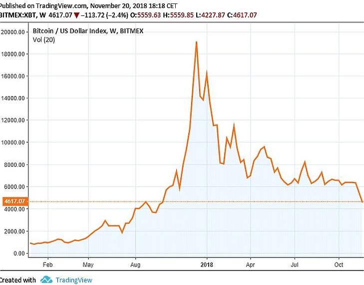 Már nem csak a FAANG-részvények zuhannak, további forinterősödés jön?