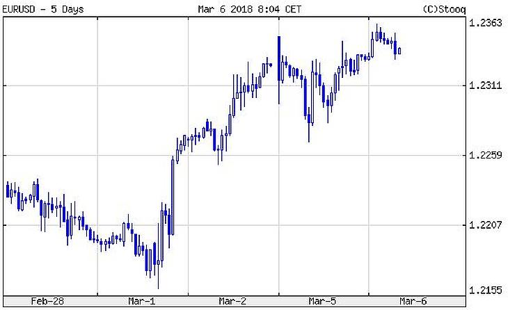 Gyenge a forint, drágul az olaj, vágtatnak a tőzsdék