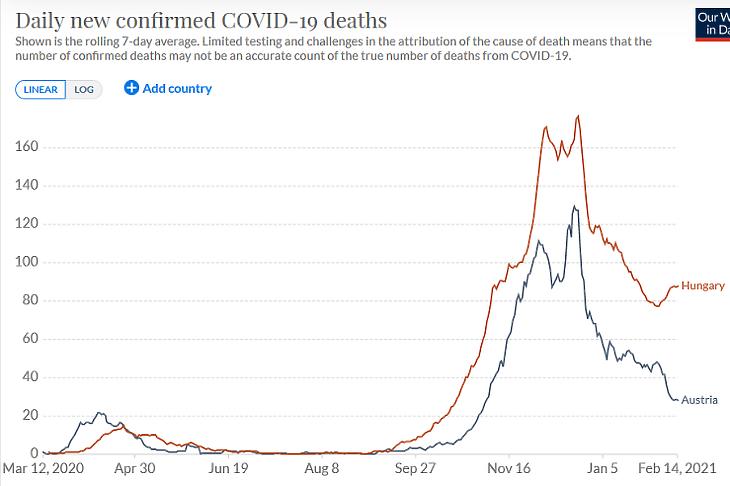 A napi koronavírusos halálesetek száma Magyarországon és Ausztriában. (Hétnapos átlag, forrás: Our World In Data)