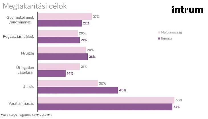 Elkezdtek spórolni a magyarok – de van egy bökkenő