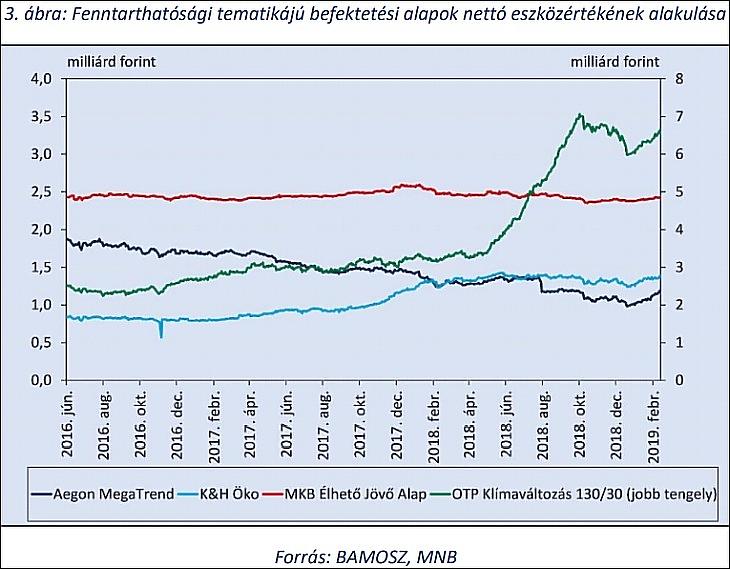 Fenntarthatósági tematikájú befektetési alapok nettó eszközértékének alakulása