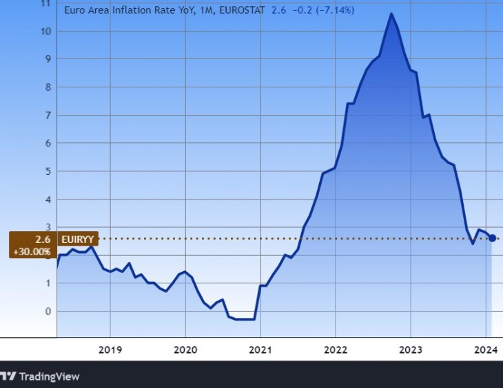Az Eurozóna év/év inflációja. Forrás: Tradingview.com. További árfolyamok, grafikonok: Privátbankár Árfolyamkereső.