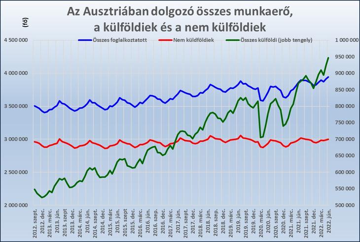 2. Az Ausztriában dolgozó alkalmazottak (bal tengely), azon belül a külföldiek (jobb t.) és a nem külföldiek (bal t.)