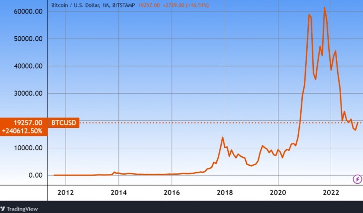 A bitcoin nagyon hosszú távon. Forrás: Tradingview.com. További árfolyamok, grafikonok: Privátbankár Árfolyamkereső.