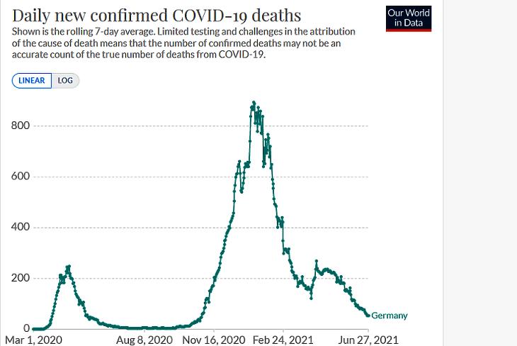 A napi koronavírusos halálesetek száma Németországban. (Hétnapos átlag, forrás: Our World In Data)