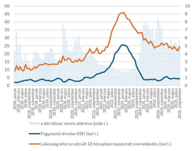 Fogyasztói árindex és a lakosság által az elmúlt 12 hónapban tapasztalt áremelkedés mértéke, 2018. január - 2025. szeptember (százalék). A relatív eltérés azt mutatja meg, hogy hányszoros a különbség a két idősor értékei között. Forrás: GKI felmérés, KSH