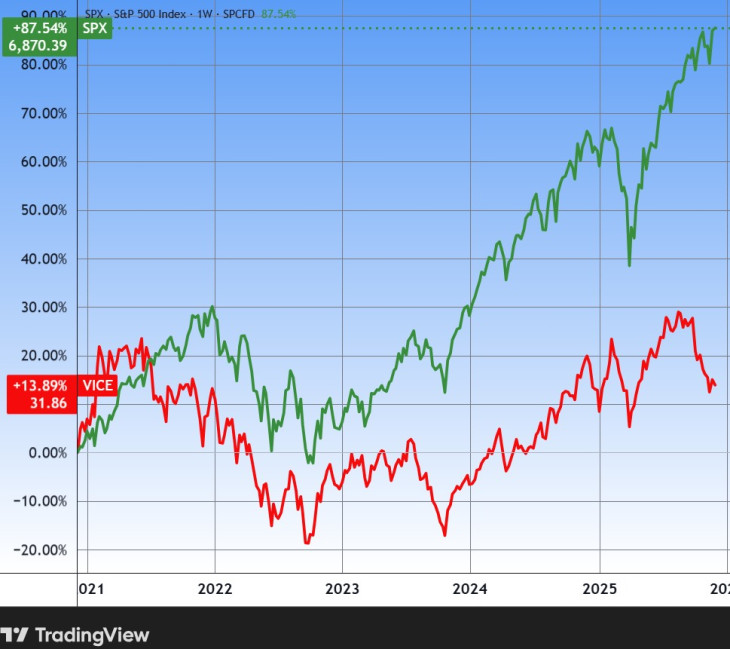 Az AdvisorShares Vice ETF (VICE) és az S&P 500 részvényindex. Forrás: Tradingview.com. További árfolyamok, grafikonok: Privátbankár Árfolyamkereső. 