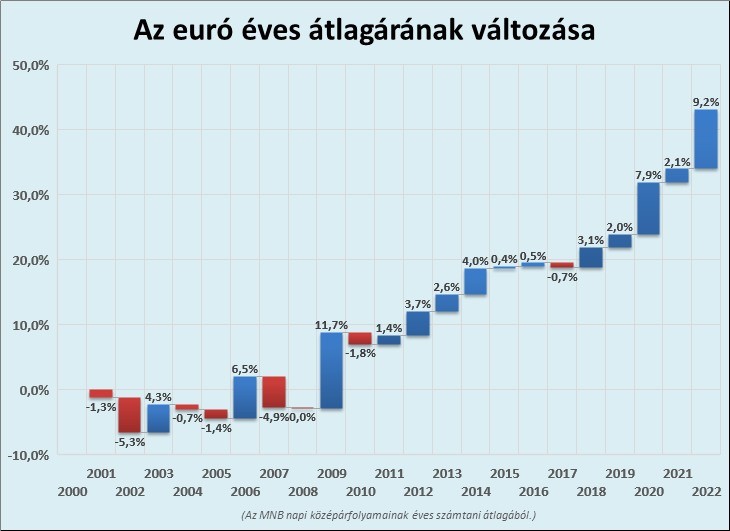 Az euró/forint éves átlagárfolyamának változása. Forrás: MNB-árfolyamokból számolva  