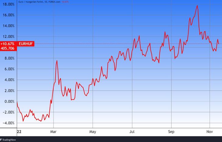 Az euró/forint árfolyam. Forrás: Tradingview.com, További árfolyamok, grafikonok: Privátbankár Árfolyamkereső.