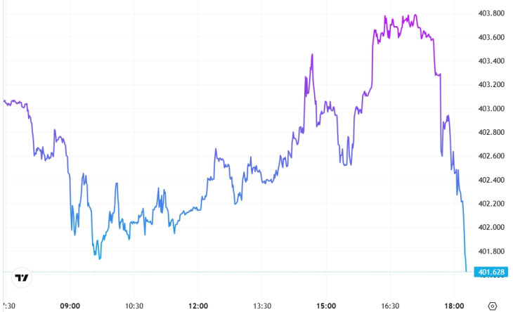 Az EUR/HUF alakulása szerdán. Forrás: Privátbankár Árfolyamkereső