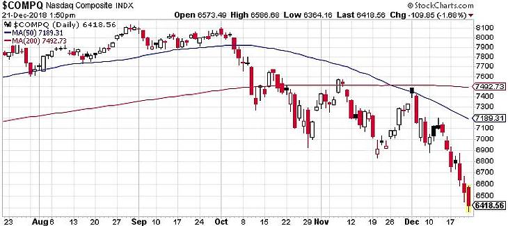 Nem tér magához a román tőzsde, Amerika is zuhan