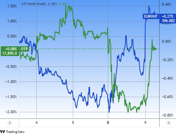 Az OTP és az euró/forint öt napja. Az egyik megnyugodott, a másik nem. Forrás: Tradingview.com. További árfolyamok, grafikonok: Privátbankár Árfolyamkereső.