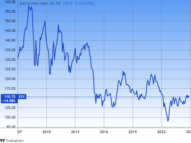 Az EXY index az euró erejét méri egy nemzetközi devizakosárhoz képest. Forrás: Tradingview.com. További árfolyamok, grafikonok: Privátbankár Árfolyamkereső.