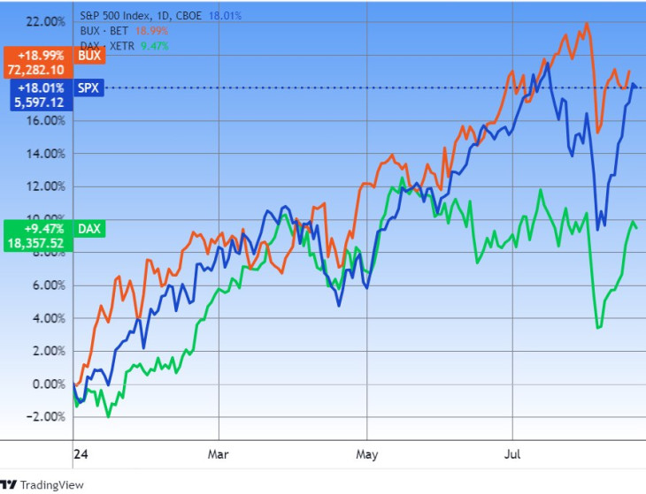 Az S&P 500 amerikai index, a német DAX és a magyar BUX az idén. Forrás: Tradingview.com. További árfolyamok, grafikonok: Privátbankár Árfolyamkereső.