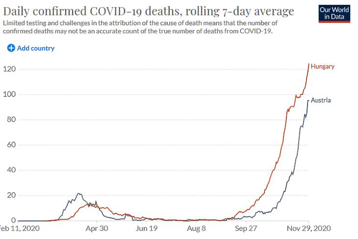 A napi koronavírusos halálesetek száma Ausztriában és Magyarországon. (Hétnapos átlag, forrás: Our World In Data)