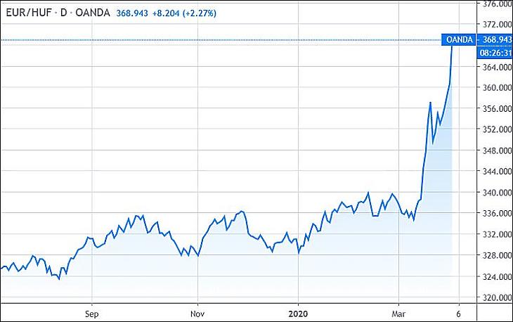 Orbán miatt zuhan forint, mint a kő?