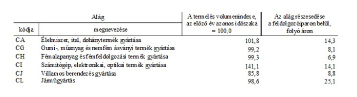 Az akkumilátorok gyártása most sem remekelt