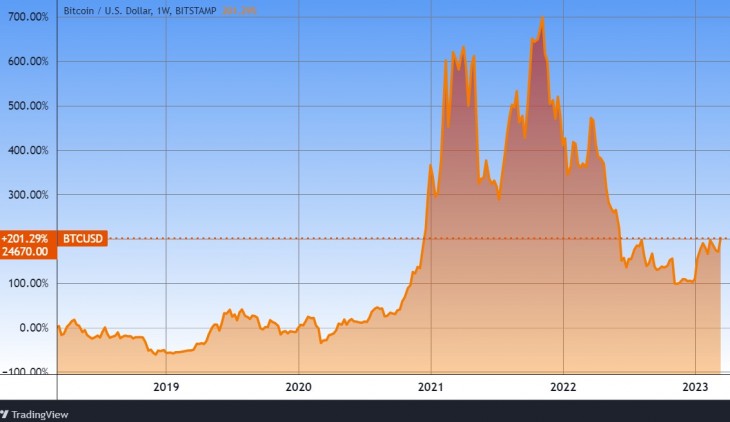 A bitcoin árfolyama öt évre. Forrás: Tradingview.com. További árfolyamok, grafikonok: Privátbankár Árfolyamkereső.