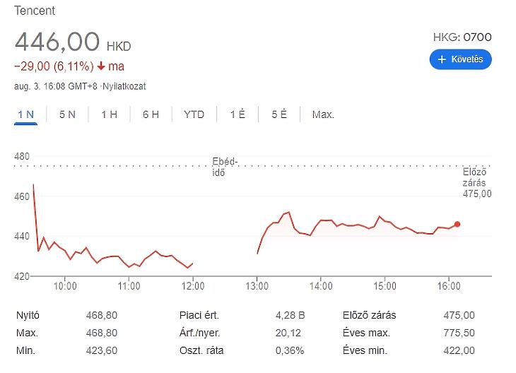 A Tencent legutóbbi kereskedési napja - forrás: Google