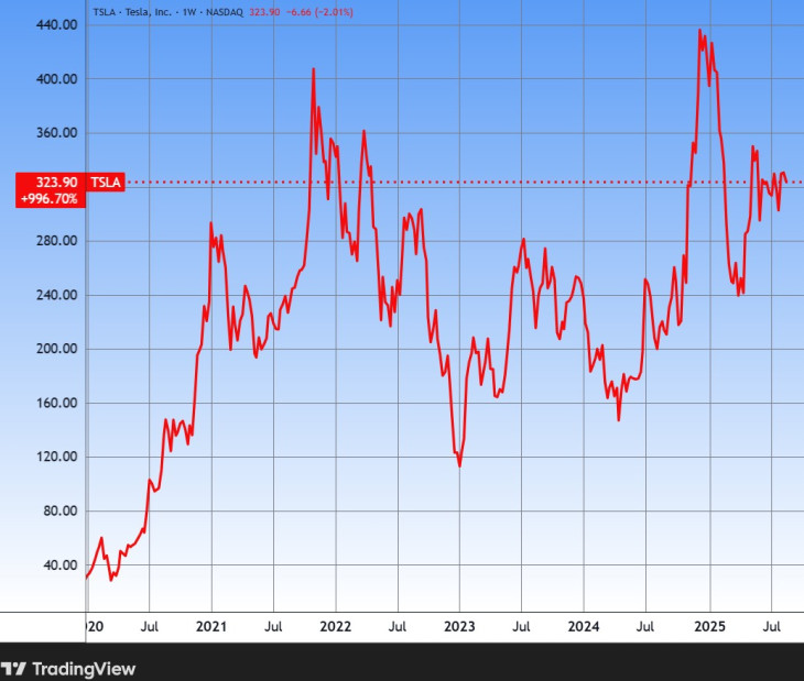 A Tesla árfolyama. Forrás: Tradingview.com. További árfolyamok, grafikonok: Privátbankár Árfolyamkereső.