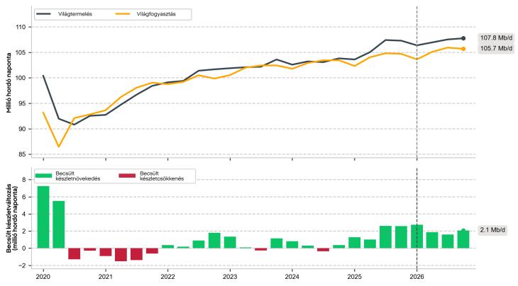 A jelenlegi, napi két millió hordós túlkínálat a jövőben akár még tovább fokozódhat az olajpiacon