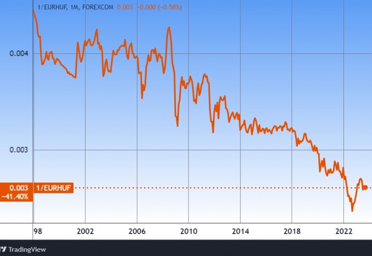A HUF/EUR árfolyam, az EUR/HUF reciproka. Jól látszik, hogy a forintgyengülés történelmi léptékű trend.