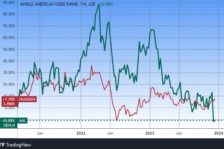 Az Anglo American részvénye (zölddel) és a réz (vörössel). Forrás: Tradingview.com. További árfolyamok, grafikonok: Privátbankár Árfolyamkereső.