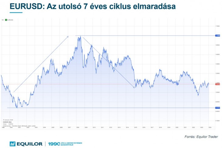 Az euró/dollár keresztárfolyam. Forrás: Equilor Befektetési Zrt.