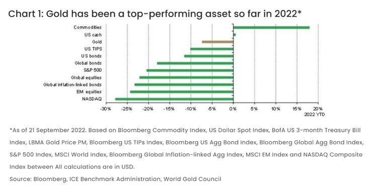 Az arany (sárgával kiemelve) a legtöbb fő befektetési eszközosztályt felülteljesítette, csupán az árupiaci befektetések és a dollár teljesített jobban nála. Forrás: Bloomberg, ICE Benchmark Administration, World Gold Council