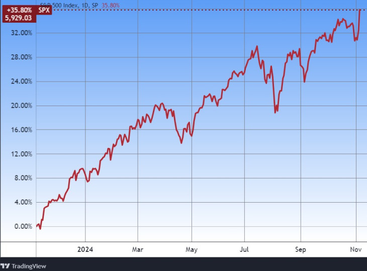 Az S&P 500 amerikai tőzsdeindex. Forrás: Tradingview.com. További árfolyamok, grafikonok: Privátbankár Árfolyamkereső.