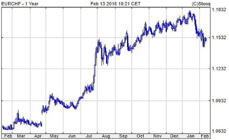 Elmúlt a reggeli nagy öröm, a forint azért erősödik