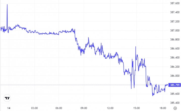Az EUR/HUF alakulása május 14-én. Forrás: Privátbankár Árfolyamkereső