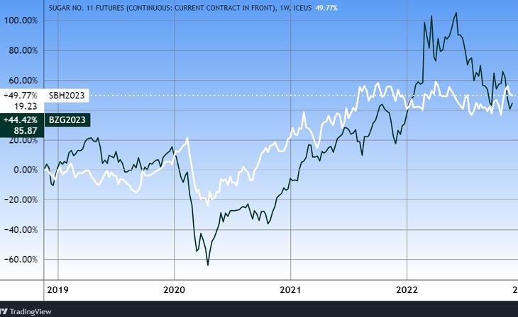 A cukor (SB) és a Brent olaj (BZ) három éves árfolyama. Forrás: Tradingview.com. További árfolyamok, grafikonok: Privátbankár Árfolyamkereső.