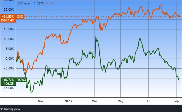 A Volkswagen és a DAX index. Forrás: Tradingview.com. További árfolyamok, grafikonok: Privátbankár Árfolyamkereső.