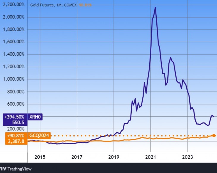 Az arany és egy ródium-befektetési társaság (XRH0) árfolyama. Forrás: Tradingview.com. További árfolyamok, grafikonok: Privátbankár Árfolyamkereső.