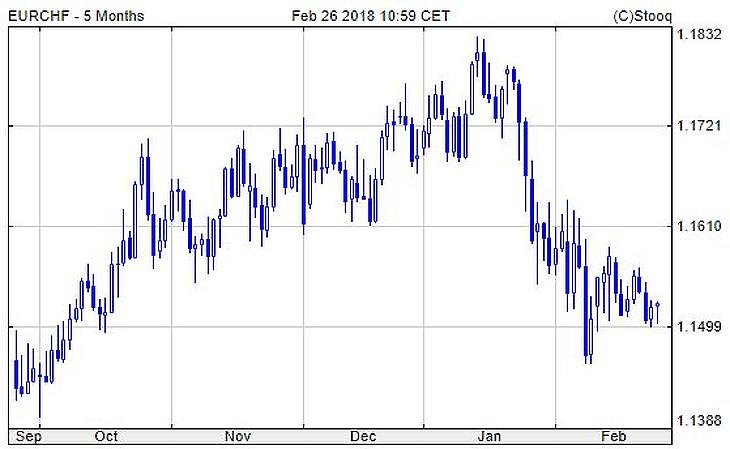 Erősödik a svájci frank, gyenge a forint