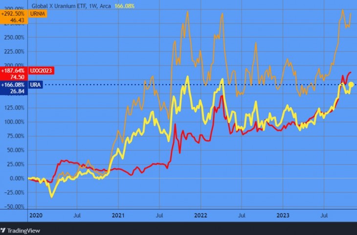 Két uránrészvény-ETF és az uránérc határidős ára (UXX). Forrás: Tradingview.com. További árfolyamok, grafikonok: Privátbankár Árfolyamkereső.