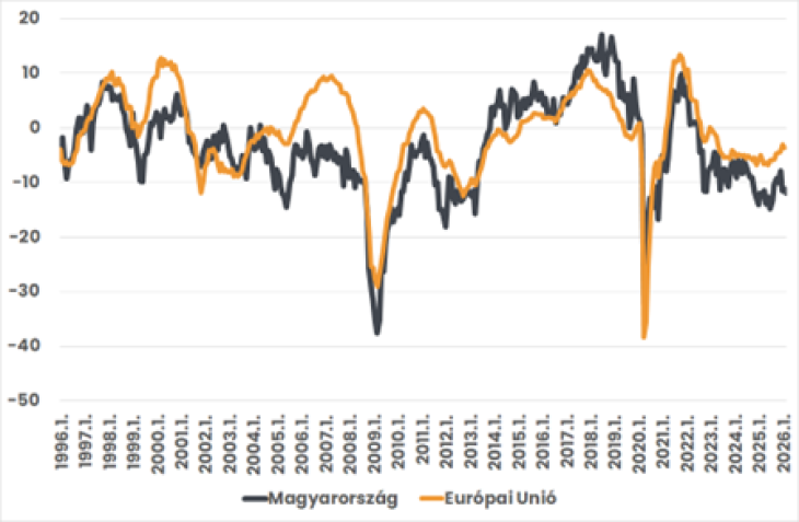 Üzleti bizalmi index Magyarországon és az Európai Unióban 1996 és 2026 között