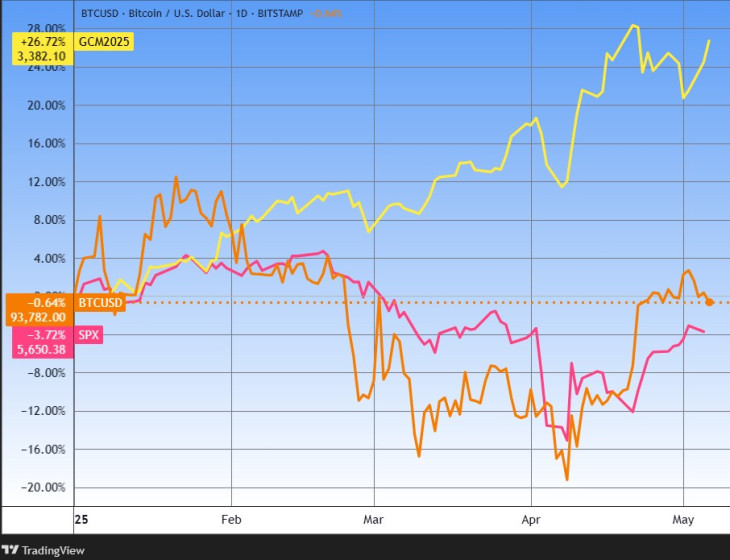 A bitcoin, az arany és az amerikai részvénypiac (S&P 500 index) az idén. Forrás: Tradingview.com. További árfolyamok, grafikonok: Privátbankár Árfolyamkereső.