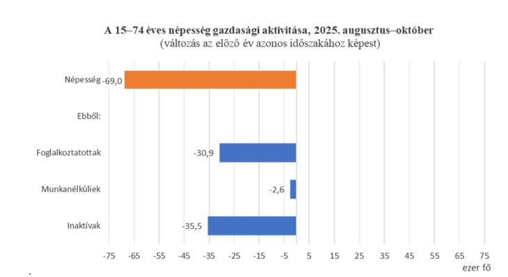 A népességcsükkenésnek is van hatása
