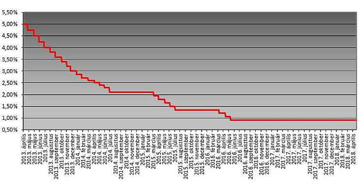 Okoztak-e meglepetést Matolcsyék? Megvolt a választás utáni első kamatdöntés