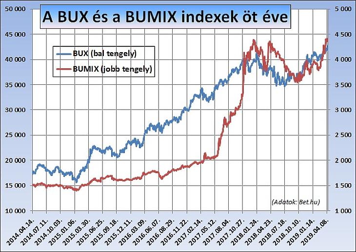 Felülvizsgálták a magyar részvények célárait – megéri bekerülni a BUX-ba?