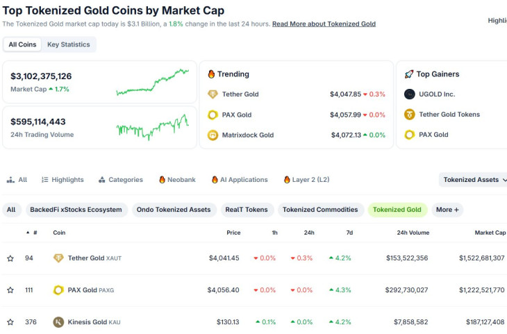 Tokenizált arany (arannyal fedezett kriptóérmék), 1. rész. Forrás: Coingecko.com