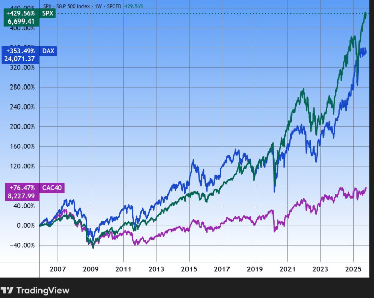 Az S&P 500, a német DAX és a francia CAC index, húsz év. Forrás: Tradingview.com. További árfolyamok, grafikonok: Privátbankár Árfolyamkereső