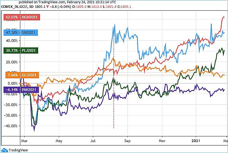 Az arany (narancs), az ezüst (kék), a platina (zöld), a palládium (lila) és a réz (piros) árfolyama az utóbbi egy évben (Tradingview.com)
