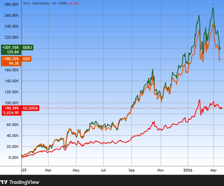 Az arany és két aranybánya-ETF árfolyama. Forrás: Tradingview.com. További árfolyamok, grafikonok: Privátbankár Árfolyamkereső.