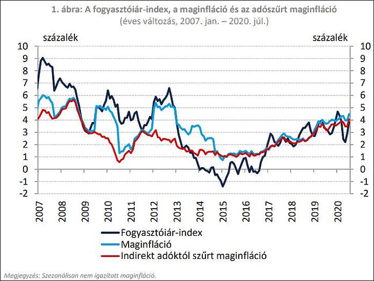 Grafikon: Az infláció és a maginfláció (MNB)