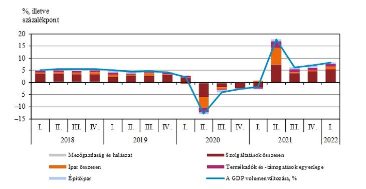 A GDP volumenváltozásához való hozzájárulás (termelési oldal)